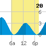 Folly Creek tide chart for Friday, May 20, 2022