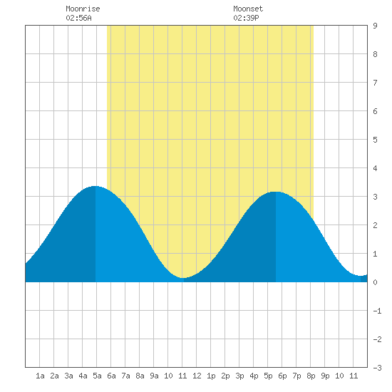 Folly Creek tide chart for Tuesday, May 24, 2022