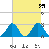 Folly Creek tide chart for Wednesday, May 25, 2022