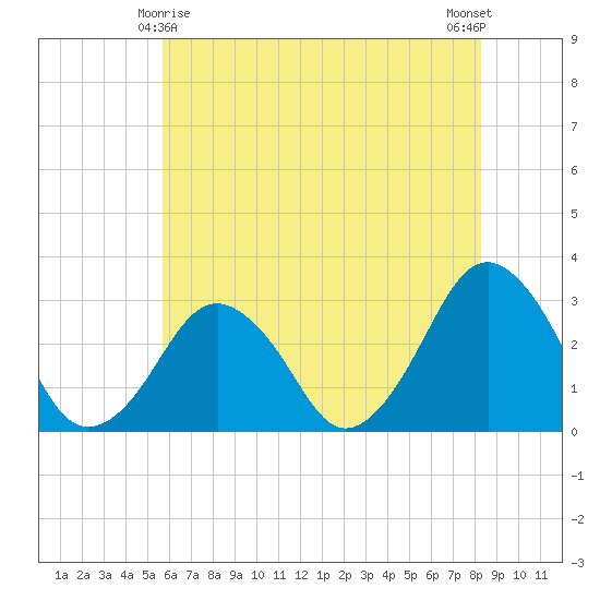 Folly Creek tide chart for Saturday, May 28, 2022