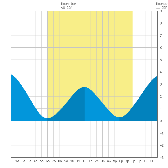 Folly Creek tide chart for Wednesday, May 4, 2022