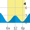 Folly Creek tide chart for Wednesday, May 4, 2022