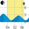 Folly Creek tide chart for Sunday, May 8, 2022