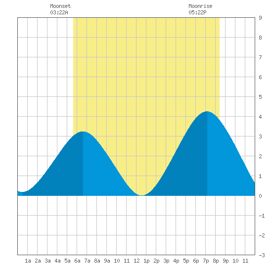 Folly Creek tide chart for Saturday, June 11, 2022