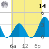 Folly Creek tide chart for Tuesday, June 14, 2022