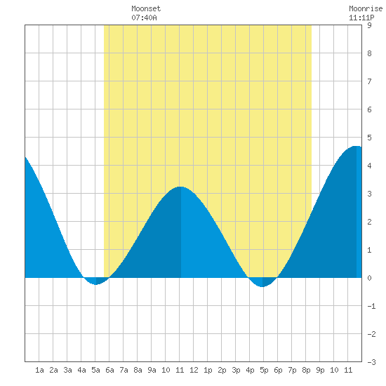 Folly Creek tide chart for Thursday, June 16, 2022