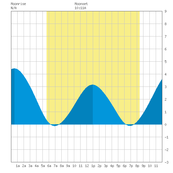 Folly Creek tide chart for Saturday, June 18, 2022