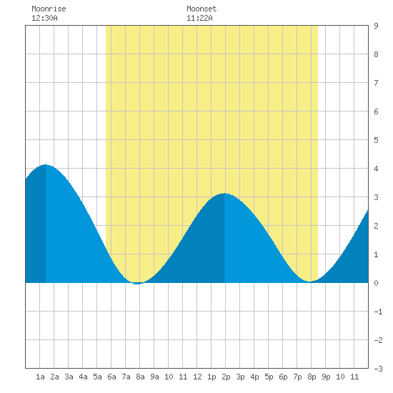 Folly Creek tide chart for Sunday, June 19, 2022