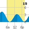 Folly Creek tide chart for Sunday, June 19, 2022