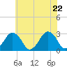 Folly Creek tide chart for Wednesday, June 22, 2022