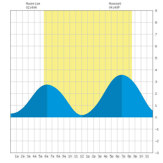 Folly Creek tide chart for Friday, June 24, 2022