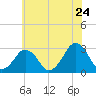 Folly Creek tide chart for Friday, June 24, 2022