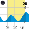 Folly Creek tide chart for Tuesday, June 28, 2022
