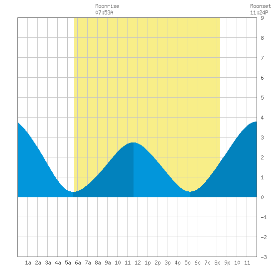 Folly Creek tide chart for Thursday, June 2, 2022