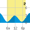 Folly Creek tide chart for Thursday, June 2, 2022
