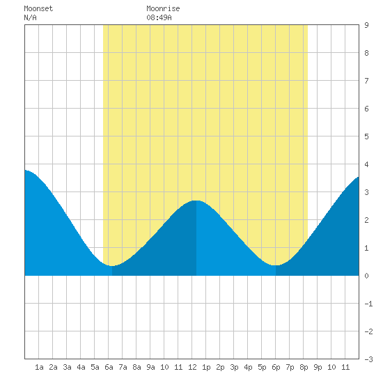 Folly Creek tide chart for Friday, June 3, 2022