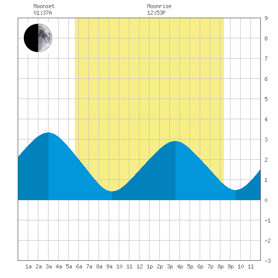 Folly Creek tide chart for Tuesday, June 7, 2022