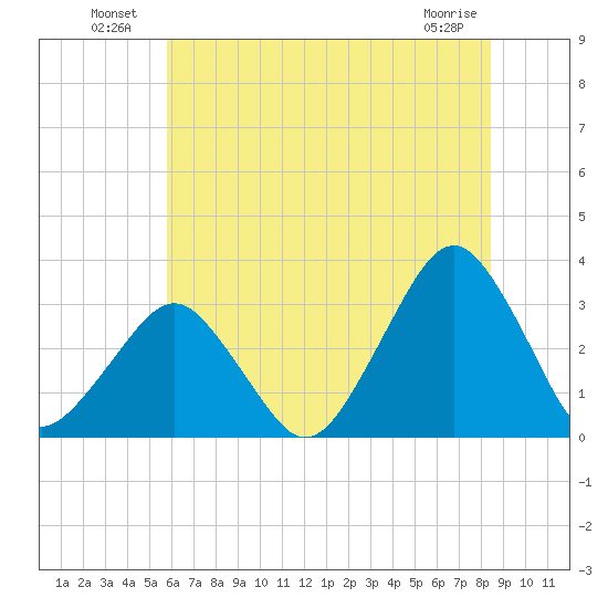 Folly Creek tide chart for Sunday, July 10, 2022