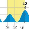 Folly Creek tide chart for Tuesday, July 12, 2022