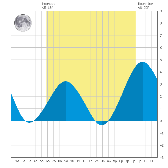 Folly Creek tide chart for Wednesday, July 13, 2022