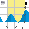 Folly Creek tide chart for Wednesday, July 13, 2022