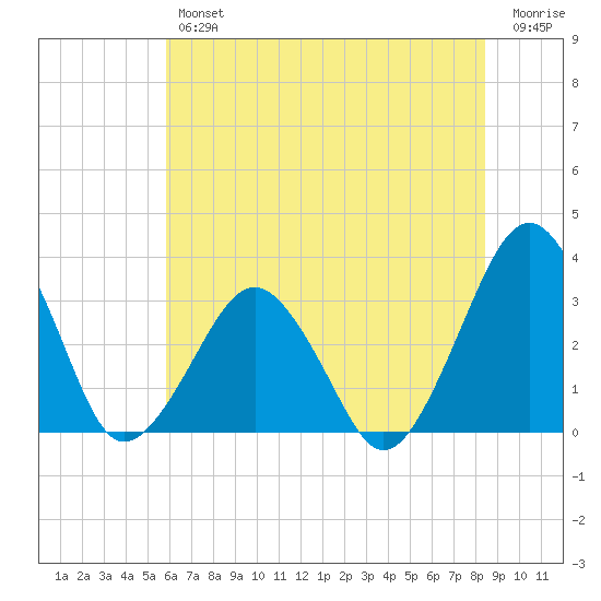 Folly Creek tide chart for Thursday, July 14, 2022