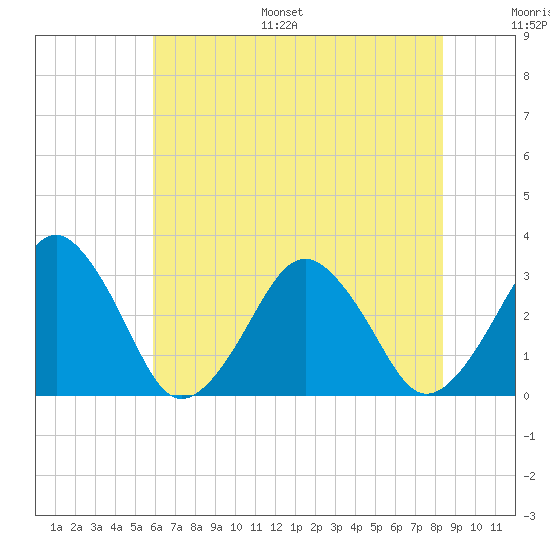 Folly Creek tide chart for Monday, July 18, 2022