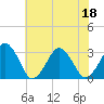 Folly Creek tide chart for Monday, July 18, 2022