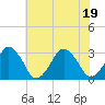 Folly Creek tide chart for Tuesday, July 19, 2022