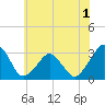 Folly Creek tide chart for Friday, July 1, 2022