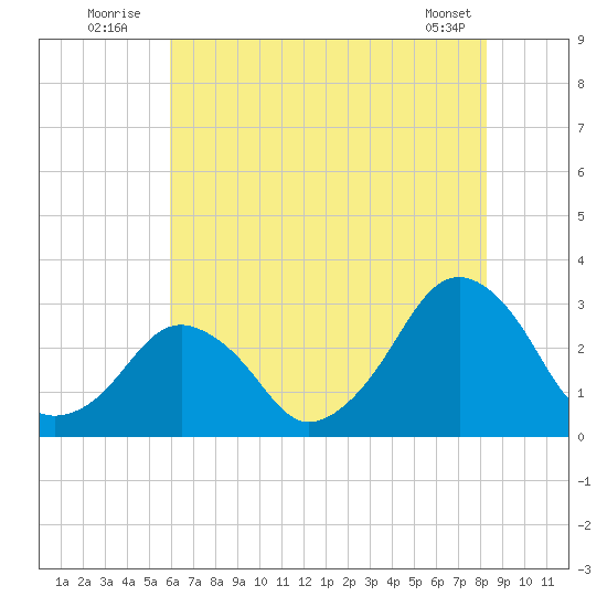 Folly Creek tide chart for Sunday, July 24, 2022
