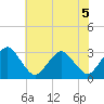 Folly Creek tide chart for Tuesday, July 5, 2022