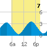 Folly Creek tide chart for Thursday, July 7, 2022