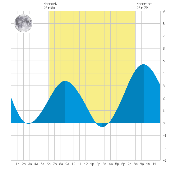 Folly Creek tide chart for Thursday, August 11, 2022