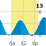 Folly Creek tide chart for Saturday, August 13, 2022