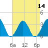 Folly Creek tide chart for Sunday, August 14, 2022