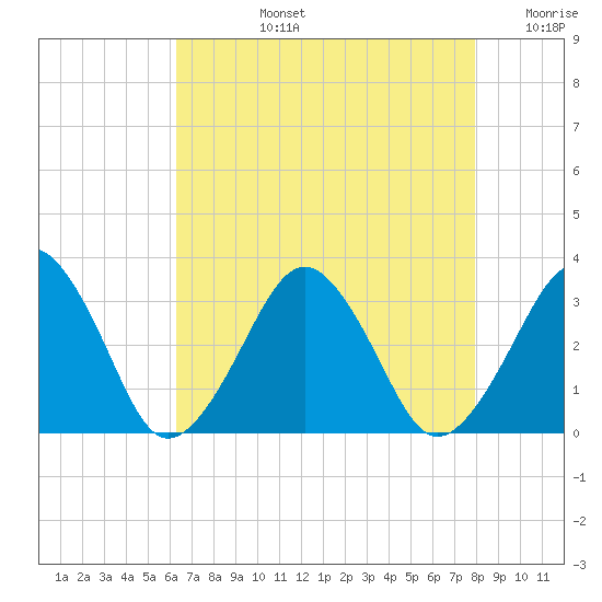 Folly Creek tide chart for Monday, August 15, 2022