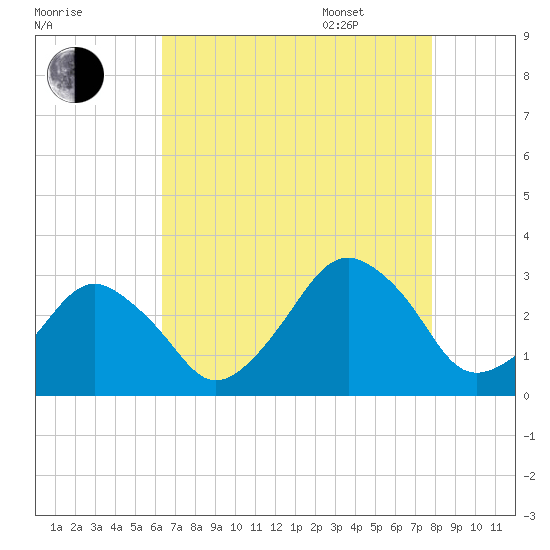 Folly Creek tide chart for Friday, August 19, 2022