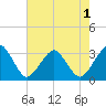 Folly Creek tide chart for Monday, August 1, 2022