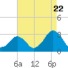 Folly Creek tide chart for Monday, August 22, 2022