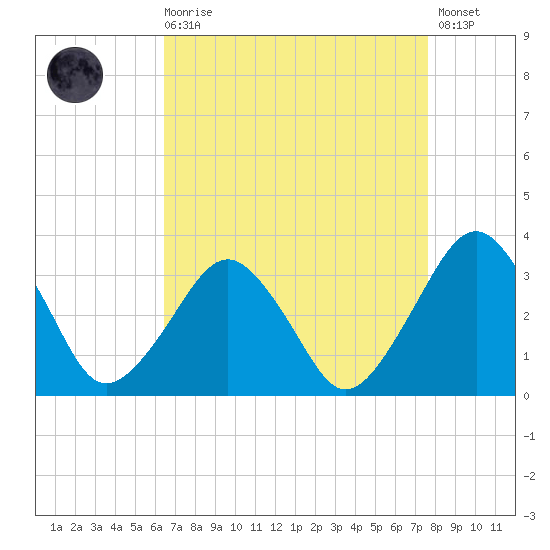 Folly Creek tide chart for Saturday, August 27, 2022