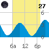Folly Creek tide chart for Saturday, August 27, 2022