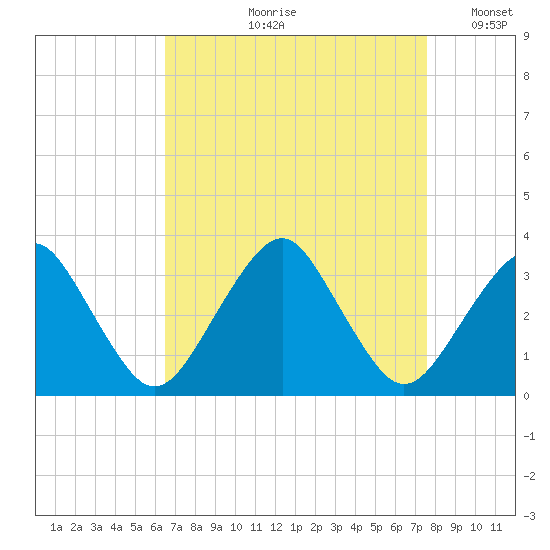 Folly Creek tide chart for Wednesday, August 31, 2022