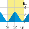 Folly Creek tide chart for Wednesday, August 31, 2022
