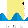 Folly Creek tide chart for Thursday, August 4, 2022