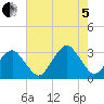 Folly Creek tide chart for Friday, August 5, 2022