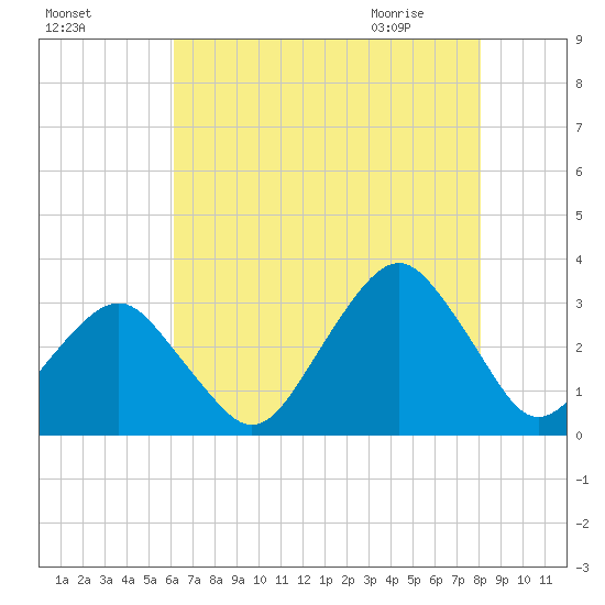 Folly Creek tide chart for Saturday, August 6, 2022