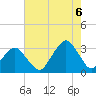 Folly Creek tide chart for Saturday, August 6, 2022