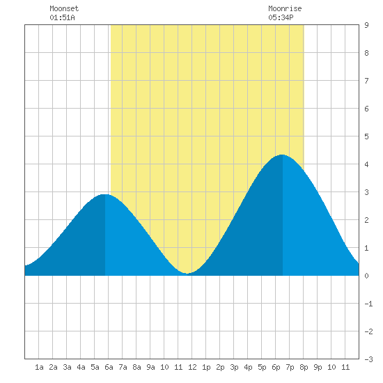 Folly Creek tide chart for Monday, August 8, 2022