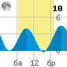 Folly Creek tide chart for Saturday, September 10, 2022